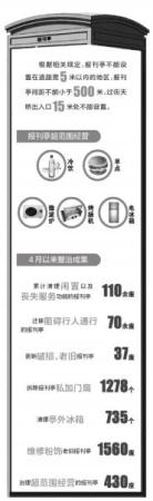 各區(qū)縣均將挪移違規(guī)報刊亭